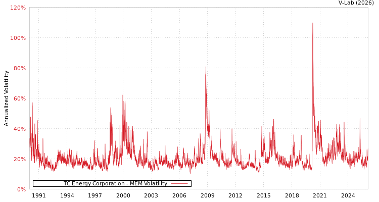 graph of TC Energy Corporation MEM