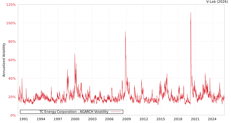 graph of TC Energy Corporation AGARCH