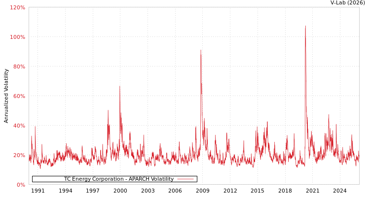 graph of TC Energy Corporation APARCH