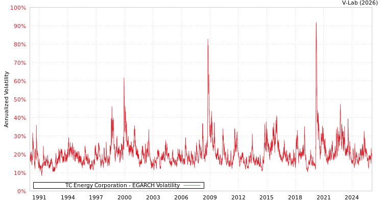 graph of TC Energy Corporation EGARCH