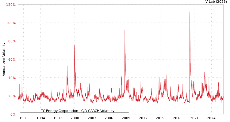 graph of TC Energy Corporation GJR-GARCH