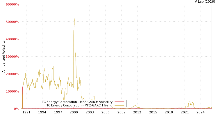 graph of TC Energy Corporation MF2-GARCH