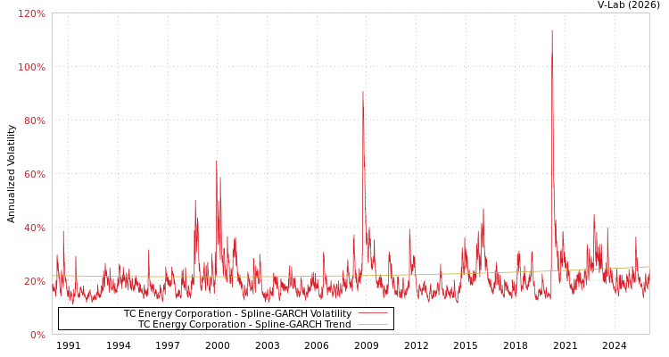 graph of TC Energy Corporation SGARCH