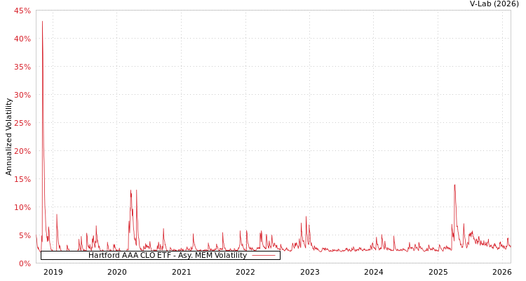graph of Hartford AAA CLO ETF AMEM