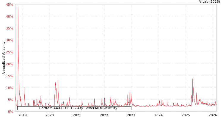 graph of Hartford AAA CLO ETF APMEM