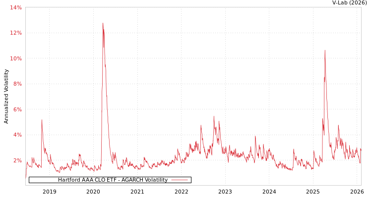 graph of Hartford AAA CLO ETF AGARCH