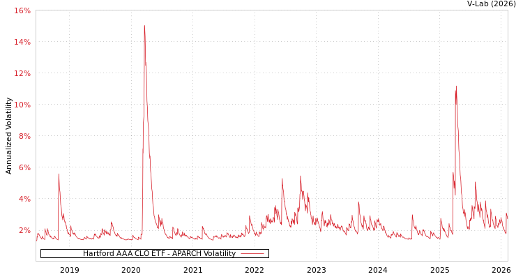 graph of Hartford AAA CLO ETF APARCH