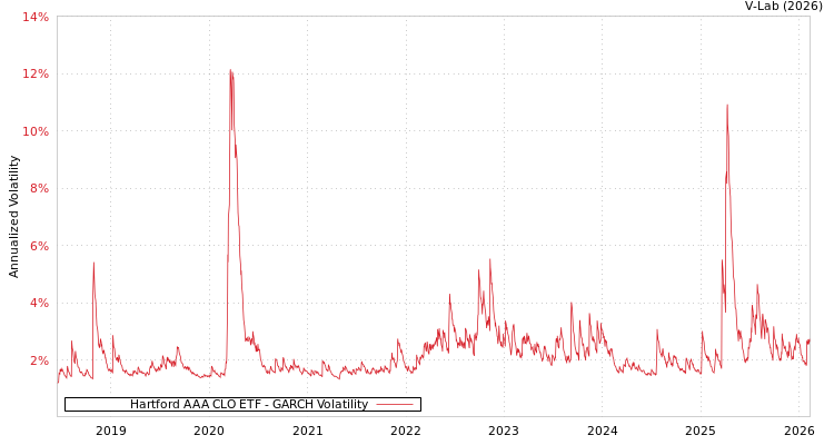 graph of Hartford AAA CLO ETF GARCH