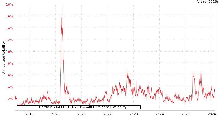 graph of Hartford AAA CLO ETF GAS-GARCH-T