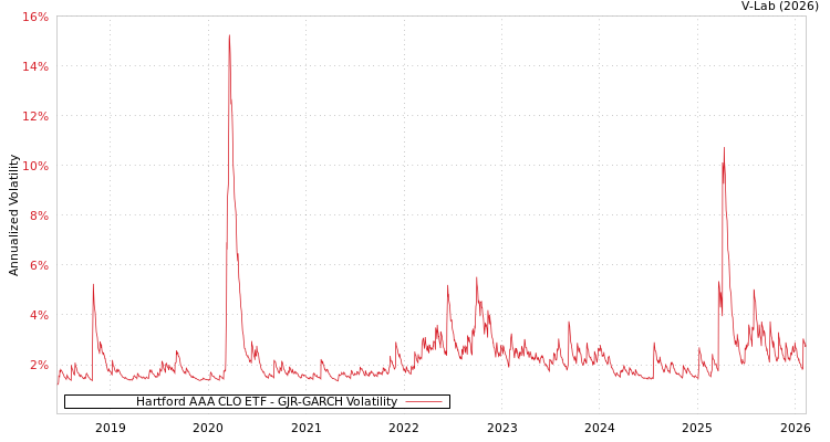 graph of Hartford AAA CLO ETF GJR-GARCH