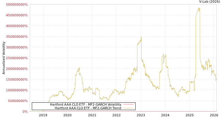 graph of Hartford AAA CLO ETF MF2-GARCH