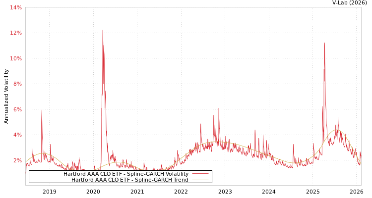 graph of Hartford AAA CLO ETF SGARCH
