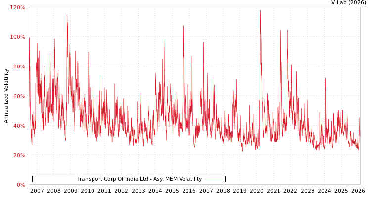 graph of Transport Corp Of India Ltd AMEM