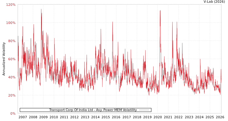 graph of Transport Corp Of India Ltd APMEM