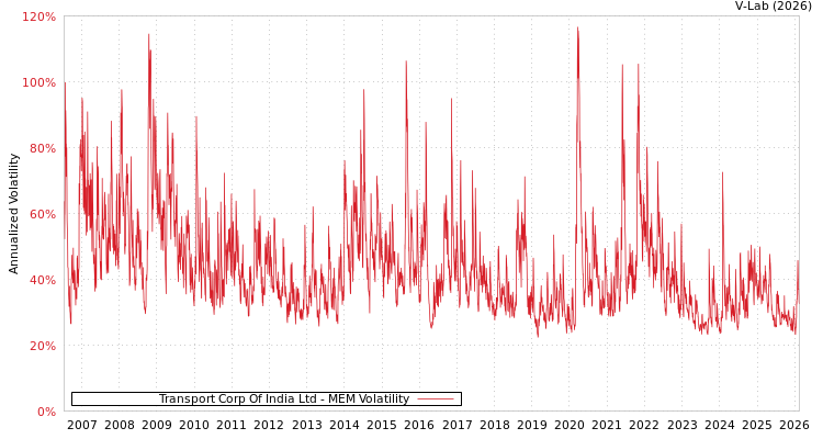 graph of Transport Corp Of India Ltd MEM