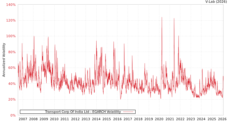 graph of Transport Corp Of India Ltd EGARCH