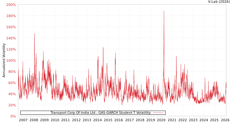 graph of Transport Corp Of India Ltd GAS-GARCH-T
