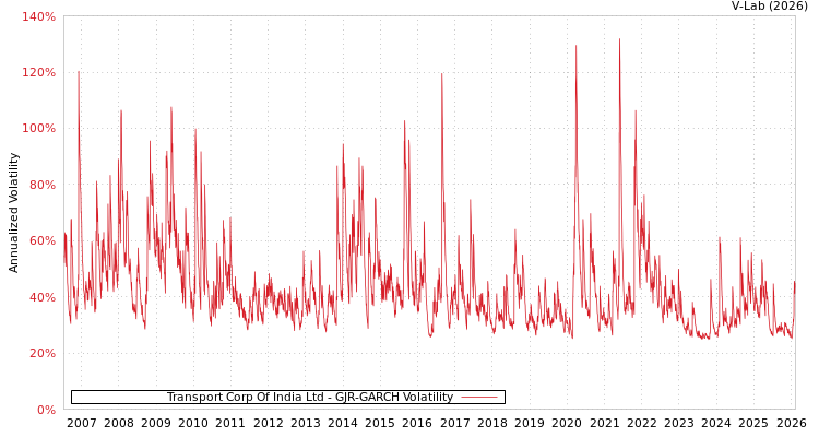 graph of Transport Corp Of India Ltd GJR-GARCH