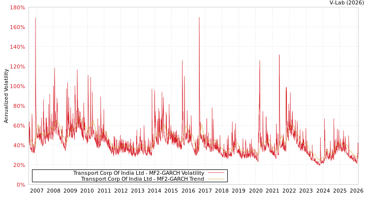 graph of Transport Corp Of India Ltd MF2-GARCH