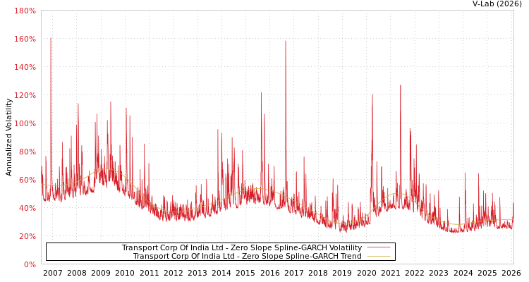 graph of Transport Corp Of India Ltd S0GARCH