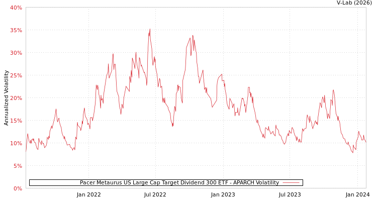 graph of Pacer Metaurus US Large Cap Target Dividend 300 ETF APARCH