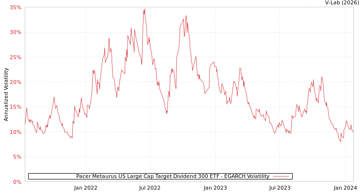 graph of Pacer Metaurus US Large Cap Target Dividend 300 ETF EGARCH