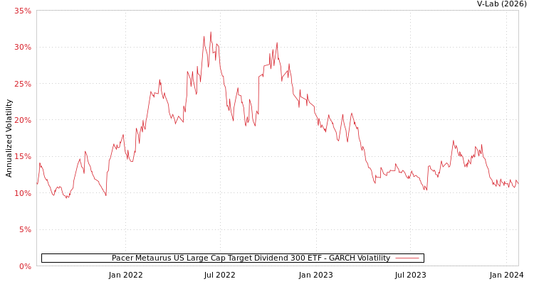 graph of Pacer Metaurus US Large Cap Target Dividend 300 ETF GARCH