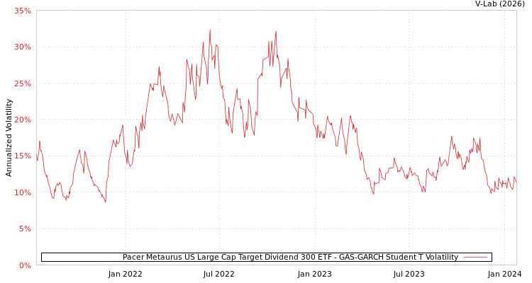 graph of Pacer Metaurus US Large Cap Target Dividend 300 ETF GAS-GARCH-T