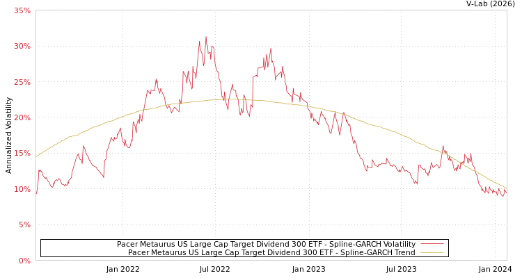 graph of Pacer Metaurus US Large Cap Target Dividend 300 ETF SGARCH