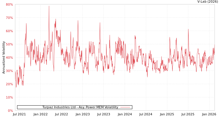graph of Turpaz Industries Ltd APMEM