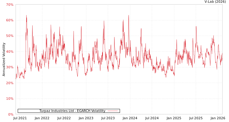 graph of Turpaz Industries Ltd EGARCH