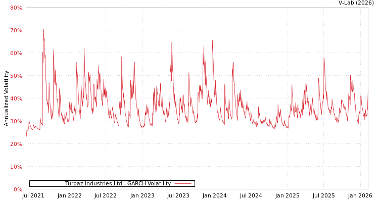 graph of Turpaz Industries Ltd GARCH