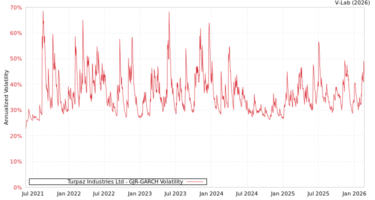 graph of Turpaz Industries Ltd GJR-GARCH