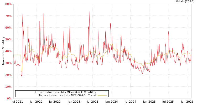 graph of Turpaz Industries Ltd MF2-GARCH