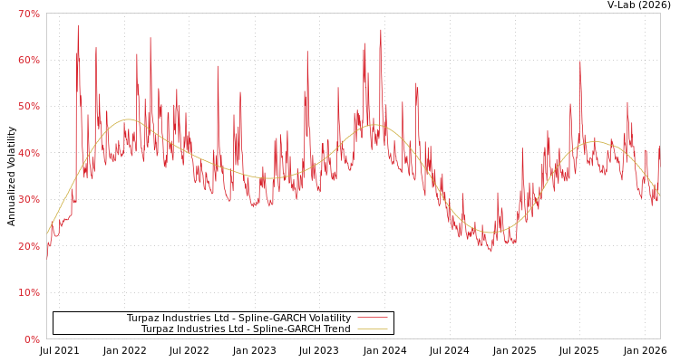 graph of Turpaz Industries Ltd SGARCH