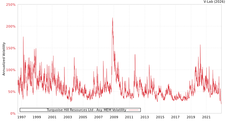 graph of Turquoise Hill Resources Ltd AMEM