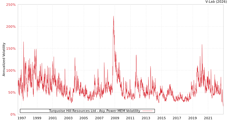 graph of Turquoise Hill Resources Ltd APMEM