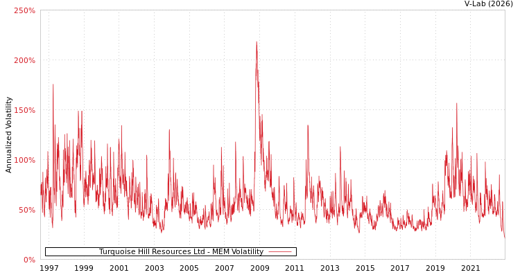 graph of Turquoise Hill Resources Ltd MEM