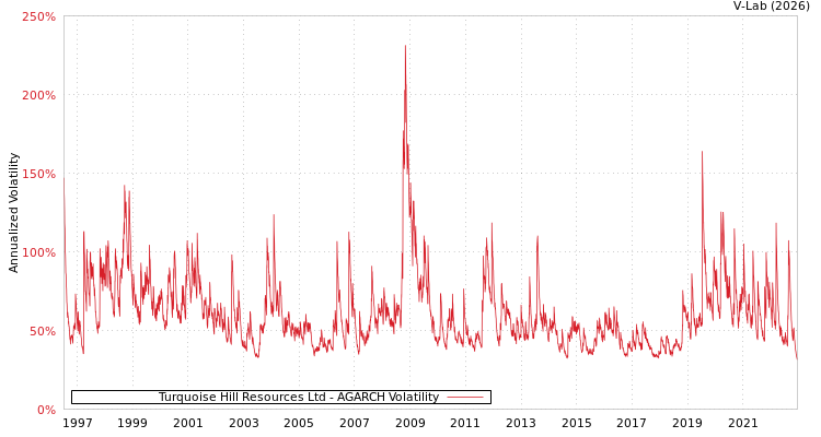 graph of Turquoise Hill Resources Ltd AGARCH