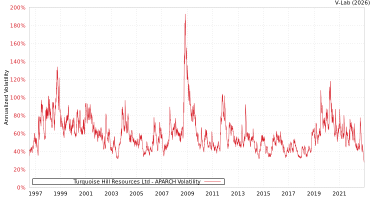 graph of Turquoise Hill Resources Ltd APARCH