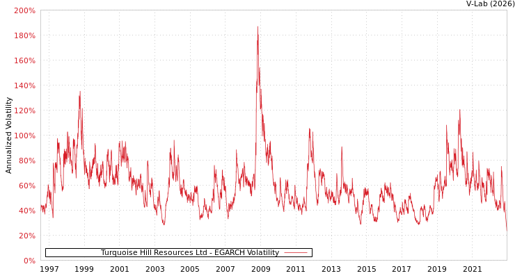 graph of Turquoise Hill Resources Ltd EGARCH