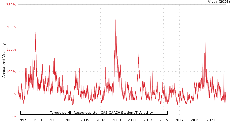 graph of Turquoise Hill Resources Ltd GAS-GARCH-T