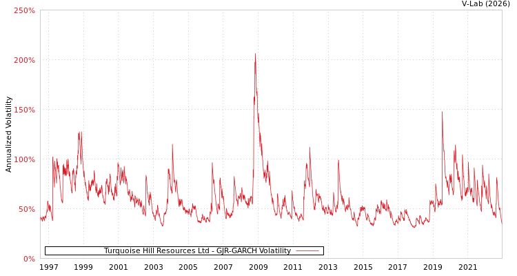 graph of Turquoise Hill Resources Ltd GJR-GARCH