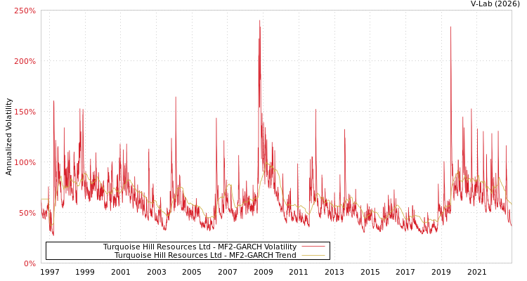 graph of Turquoise Hill Resources Ltd MF2-GARCH