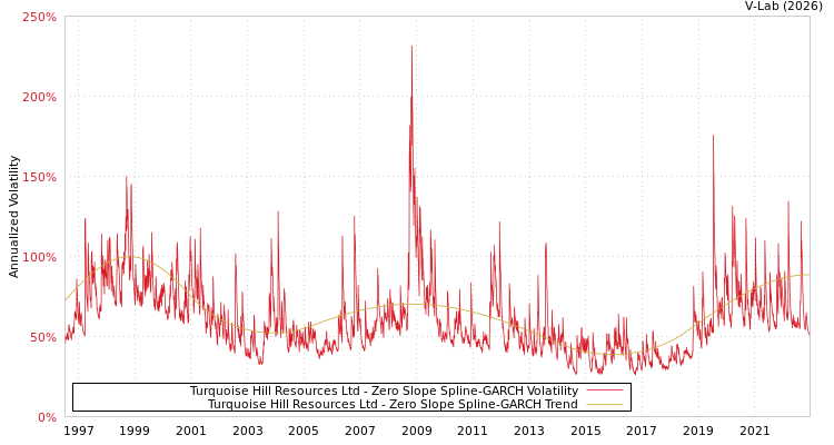 graph of Turquoise Hill Resources Ltd S0GARCH