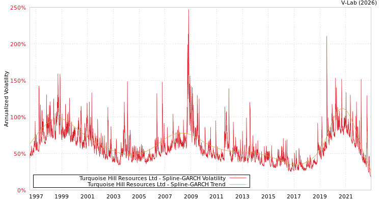 graph of Turquoise Hill Resources Ltd SGARCH