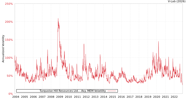 graph of Turquoise Hill Resources Ltd. AMEM