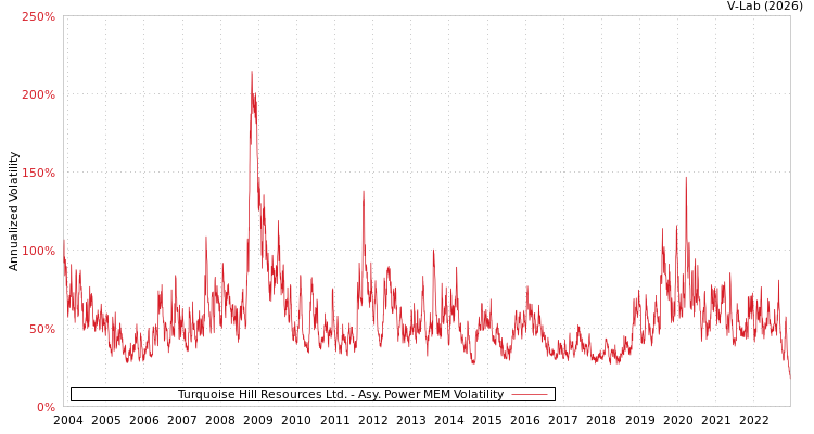 graph of Turquoise Hill Resources Ltd. APMEM