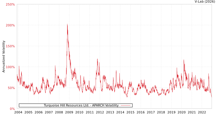 graph of Turquoise Hill Resources Ltd. APARCH