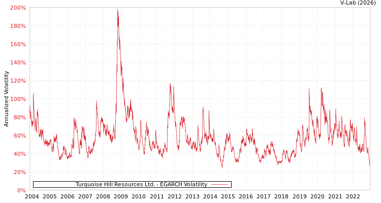 graph of Turquoise Hill Resources Ltd. EGARCH